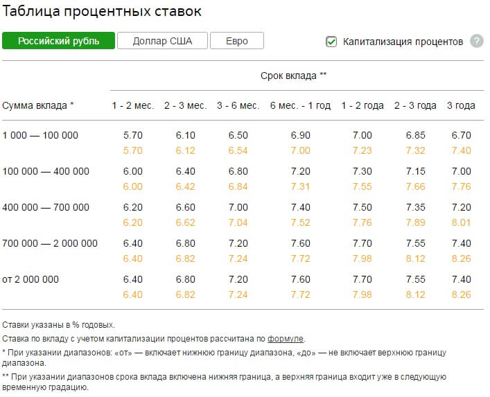 Онлайн вклады Сбербанка